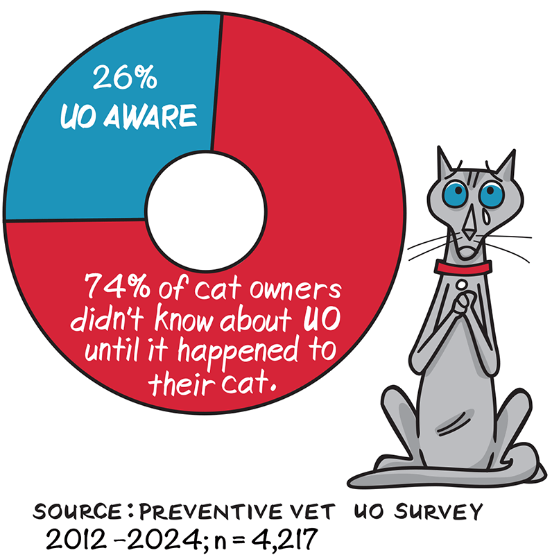 Chart indicating that 72% of cat owners are unaware of urinary obstruction